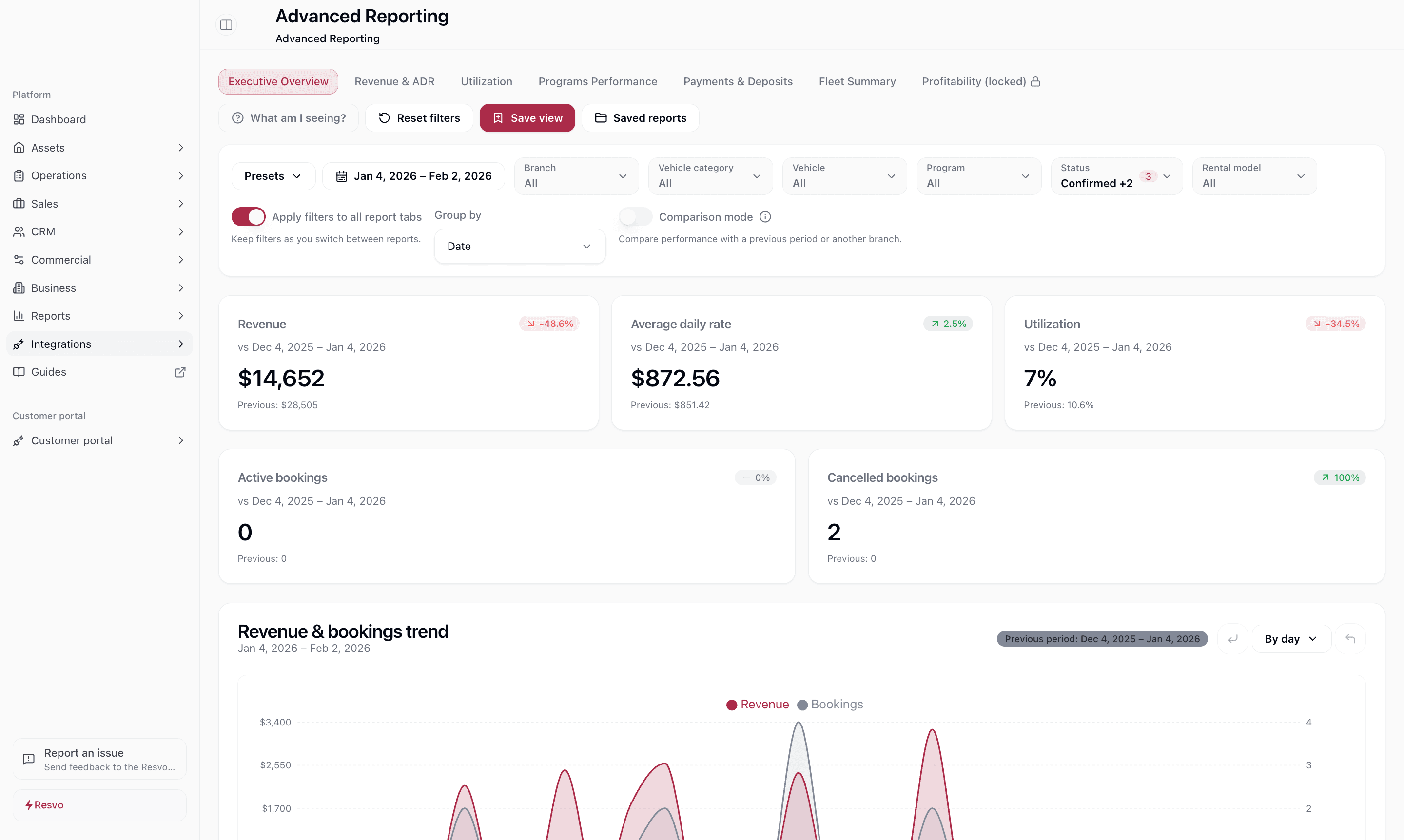 Resvo dashboard for multi-branch operations